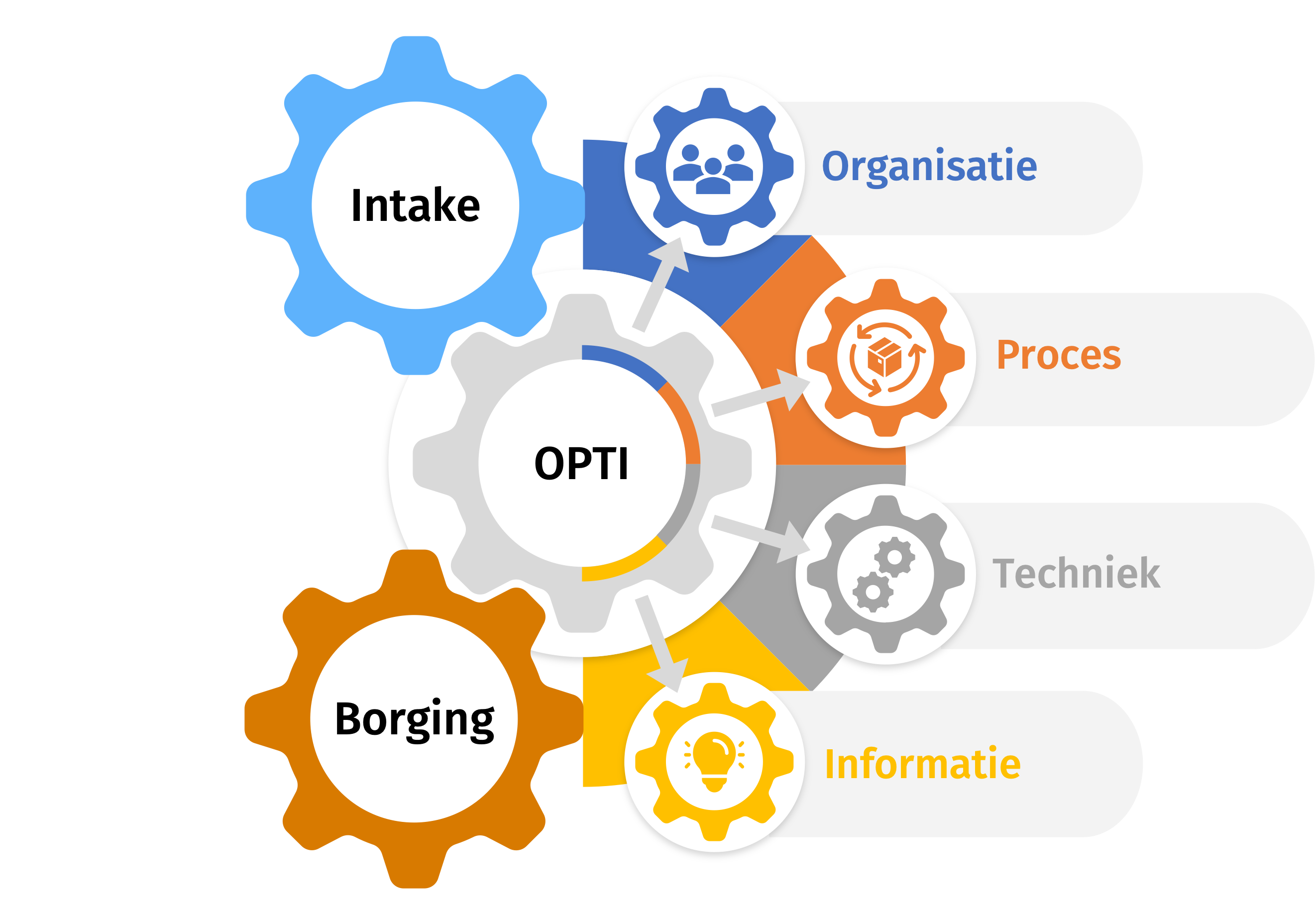 Verandermanagement in de verschillende aspecten van de OPTI-methode.