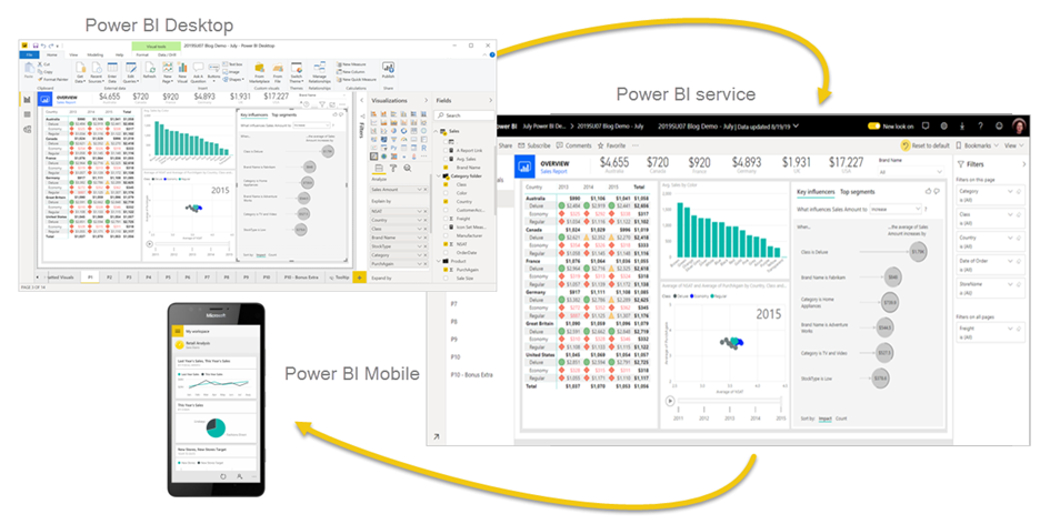 Samenhang tussen Power BI Desktop, Power BI service en Power BI Mobile